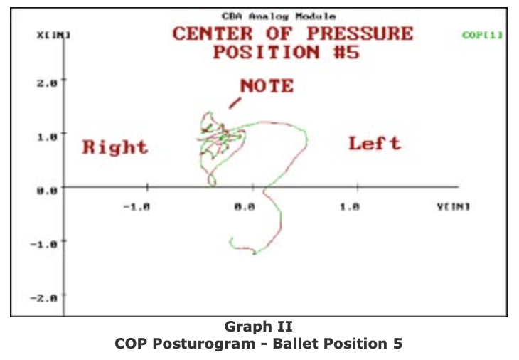 Center of Pressure position 5